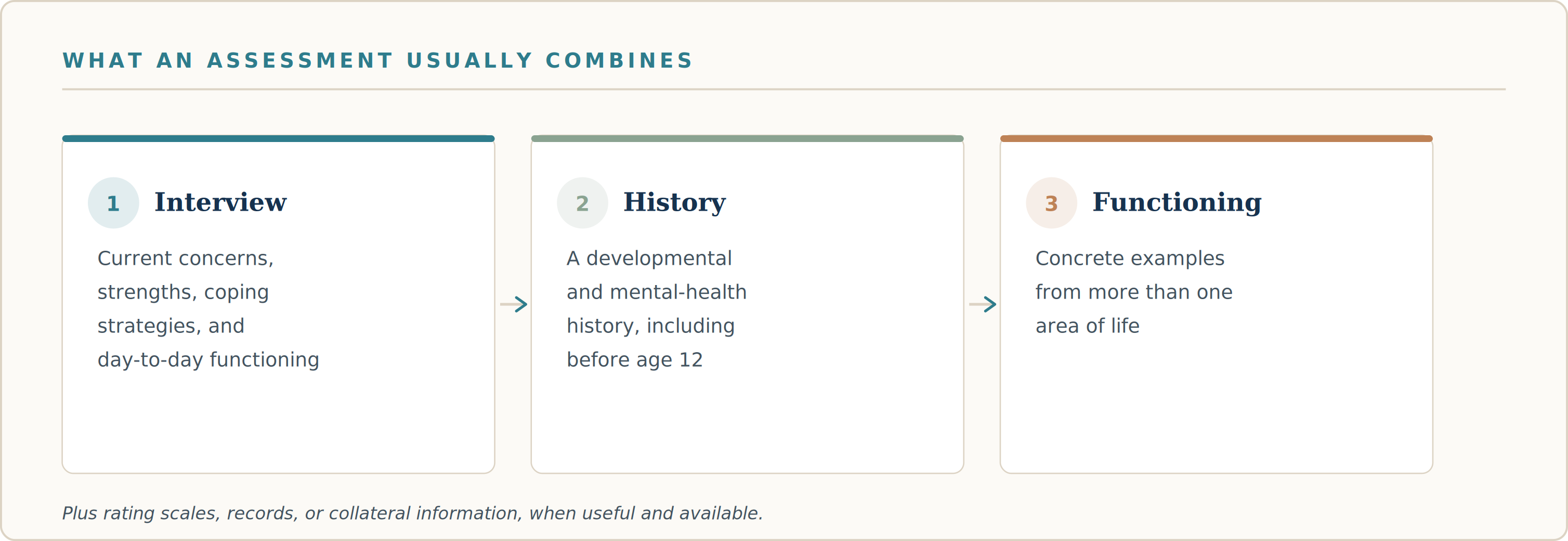 Diagram showing that an adult ADHD assessment commonly combines an interview, developmental and mental-health history, and concrete examples of functioning, plus rating scales, records, or collateral information when useful.